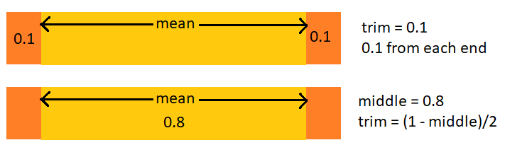 schematic of trim and middle demonstrating that trim = (1 - middle)/2